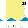 Martha's Vineyard tide chart for Wednesday, June 23, 2021