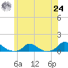 Martha's Vineyard tide chart for Thursday, June 24, 2021