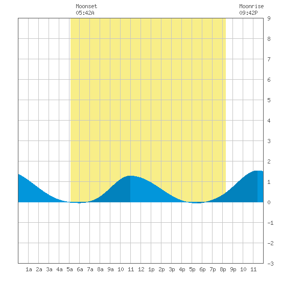 Martha's Vineyard tide chart for Friday, June 25, 2021