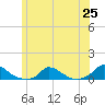 Martha's Vineyard tide chart for Friday, June 25, 2021
