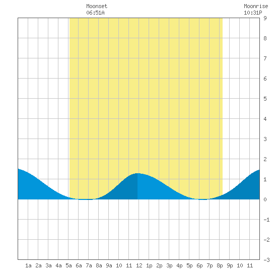 Martha's Vineyard tide chart for Saturday, June 26, 2021