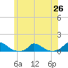 Martha's Vineyard tide chart for Saturday, June 26, 2021