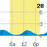 Martha's Vineyard tide chart for Monday, June 28, 2021