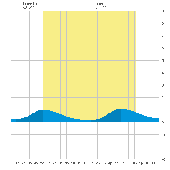 Martha's Vineyard tide chart for Thursday, June 3, 2021