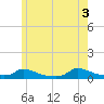 Martha's Vineyard tide chart for Thursday, June 3, 2021