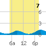 Martha's Vineyard tide chart for Monday, June 7, 2021