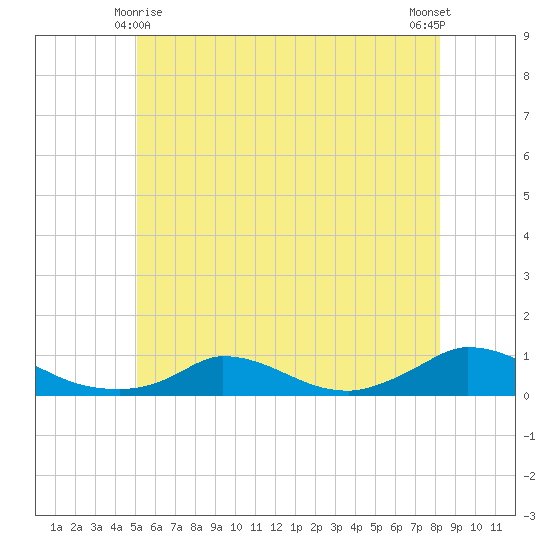 Martha's Vineyard tide chart for Tuesday, June 8, 2021