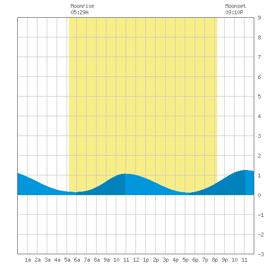 Martha's Vineyard tide chart for Saturday, July 10, 2021