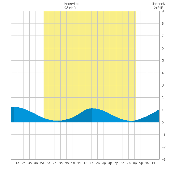 Martha's Vineyard tide chart for Tuesday, July 13, 2021