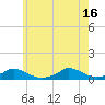 Martha's Vineyard tide chart for Friday, July 16, 2021