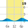 Martha's Vineyard tide chart for Monday, July 19, 2021