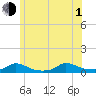 Martha's Vineyard tide chart for Thursday, July 1, 2021
