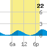 Martha's Vineyard tide chart for Thursday, July 22, 2021