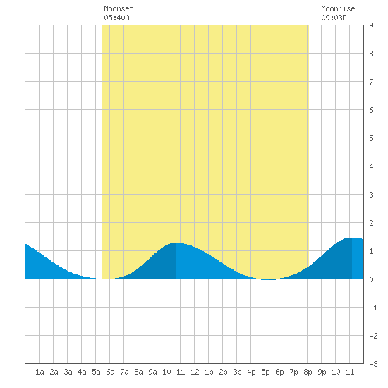 Martha's Vineyard tide chart for Saturday, July 24, 2021