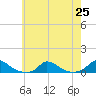 Martha's Vineyard tide chart for Sunday, July 25, 2021
