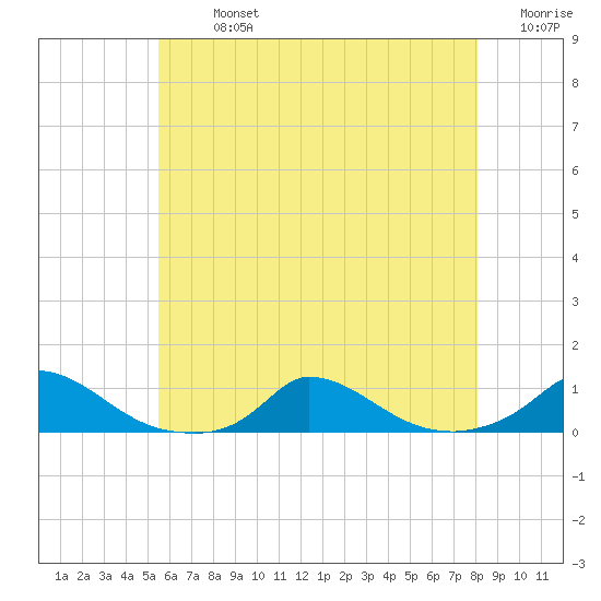 Martha's Vineyard tide chart for Monday, July 26, 2021