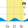 Martha's Vineyard tide chart for Monday, July 26, 2021