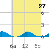 Martha's Vineyard tide chart for Tuesday, July 27, 2021
