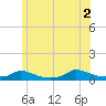 Martha's Vineyard tide chart for Friday, July 2, 2021