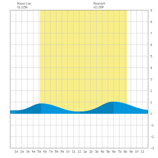 Martha's Vineyard tide chart for Saturday, July 3, 2021