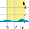 Martha's Vineyard tide chart for Saturday, July 3, 2021