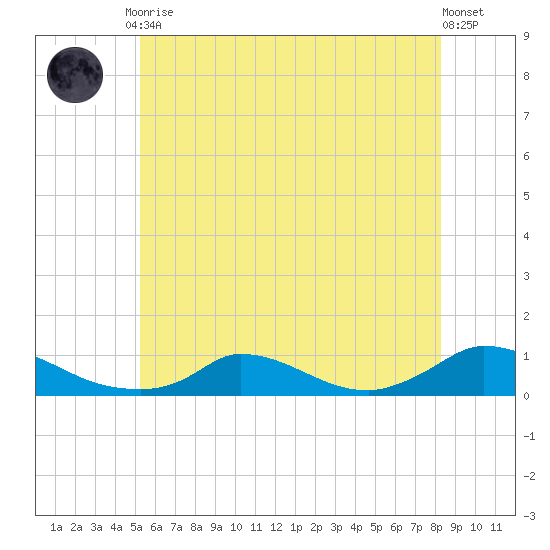 Martha's Vineyard tide chart for Friday, July 9, 2021