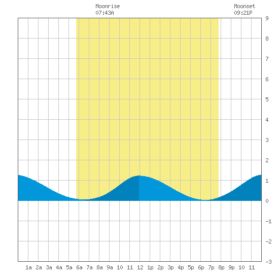 Martha's Vineyard tide chart for Tuesday, August 10, 2021