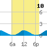 Martha's Vineyard tide chart for Tuesday, August 10, 2021