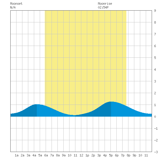Martha's Vineyard tide chart for Monday, August 16, 2021