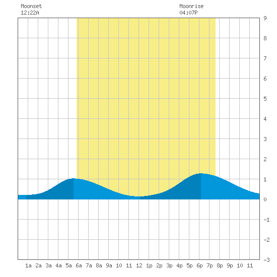 Martha's Vineyard tide chart for Tuesday, August 17, 2021