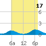 Martha's Vineyard tide chart for Tuesday, August 17, 2021
