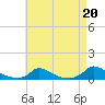 Martha's Vineyard tide chart for Friday, August 20, 2021