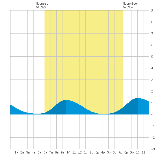 Martha's Vineyard tide chart for Saturday, August 21, 2021