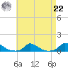 Martha's Vineyard tide chart for Sunday, August 22, 2021