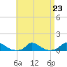 Martha's Vineyard tide chart for Monday, August 23, 2021