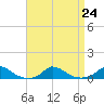 Martha's Vineyard tide chart for Tuesday, August 24, 2021