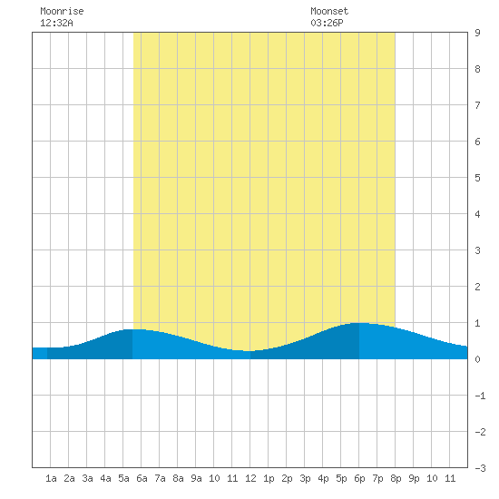 Martha's Vineyard tide chart for Monday, August 2, 2021