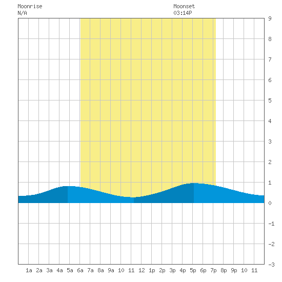 Martha's Vineyard tide chart for Tuesday, August 31, 2021