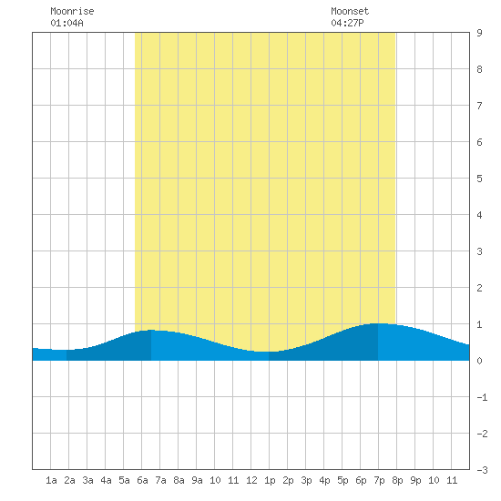 Martha's Vineyard tide chart for Tuesday, August 3, 2021