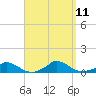 Martha's Vineyard tide chart for Saturday, September 11, 2021