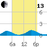 Martha's Vineyard tide chart for Monday, September 13, 2021