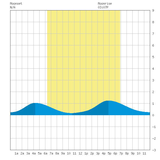 Martha's Vineyard tide chart for Tuesday, September 14, 2021