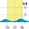 Martha's Vineyard tide chart for Tuesday, September 14, 2021