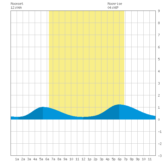 Martha's Vineyard tide chart for Wednesday, September 15, 2021