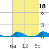 Martha's Vineyard tide chart for Saturday, September 18, 2021
