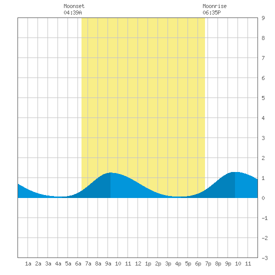 Martha's Vineyard tide chart for Sunday, September 19, 2021