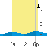 Martha's Vineyard tide chart for Wednesday, September 1, 2021