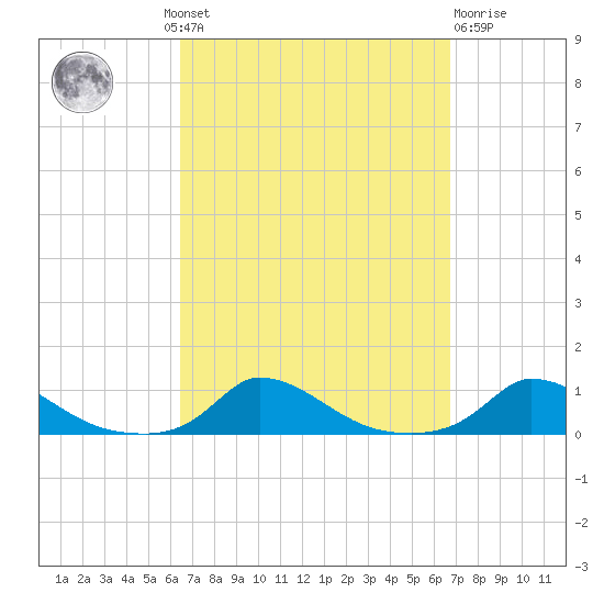 Martha's Vineyard tide chart for Monday, September 20, 2021