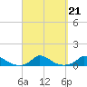 Martha's Vineyard tide chart for Tuesday, September 21, 2021
