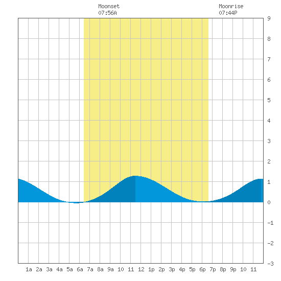 Martha's Vineyard tide chart for Wednesday, September 22, 2021